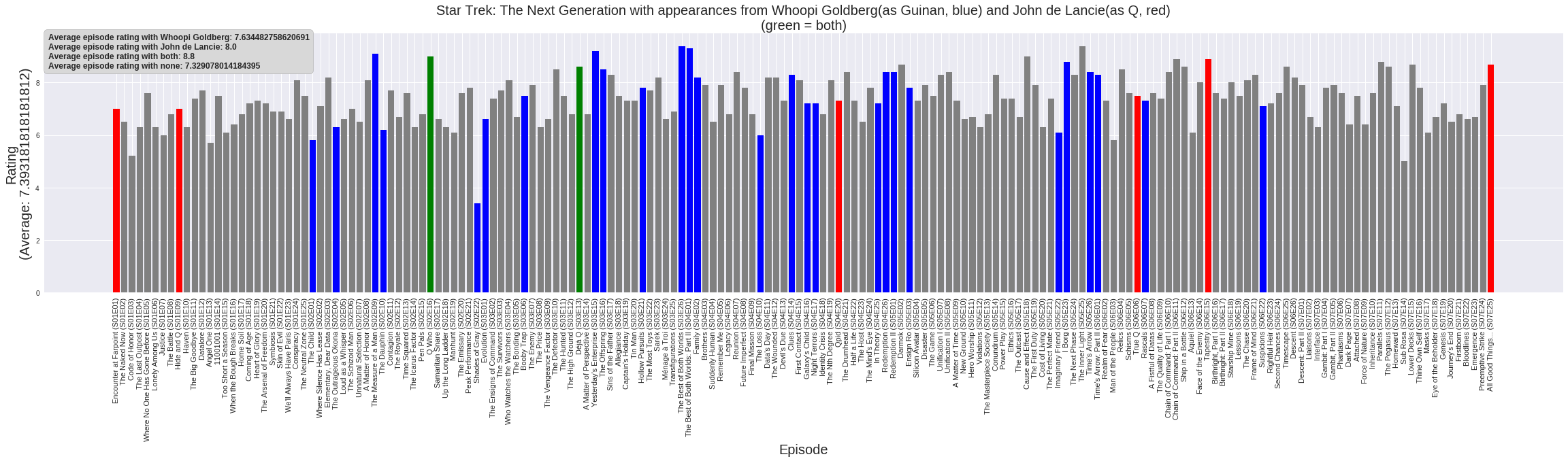 Analysing IMDB TV data aka How Wesley affects Star Trek episode ratings | Aiko Klostermann